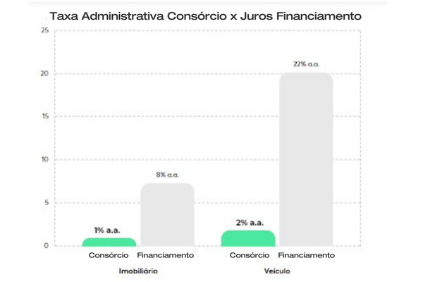 Taxa Administrativa Consórcio x Juros Financiamento.png